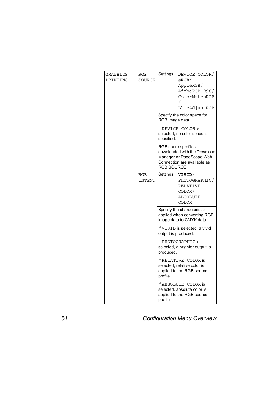 Configuration menu overview 54 | Konica Minolta magicolor 7450 II grafx User Manual | Page 68 / 252