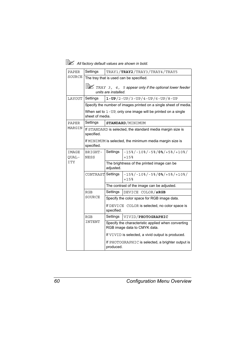 Configuration menu overview 60 | Konica Minolta magicolor 7450 II grafx User Manual | Page 74 / 252