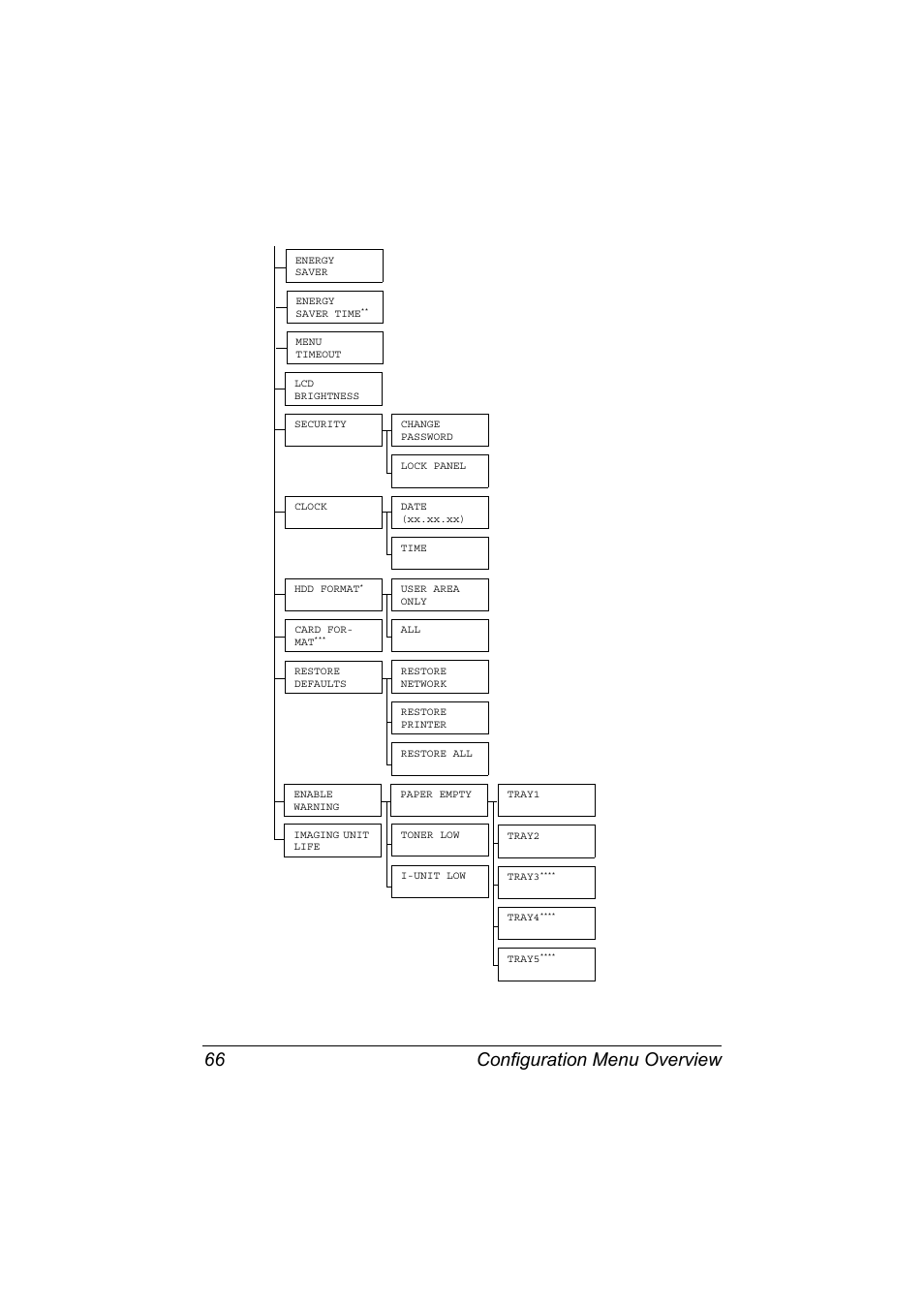 Configuration menu overview 66 | Konica Minolta magicolor 7450 II grafx User Manual | Page 80 / 252