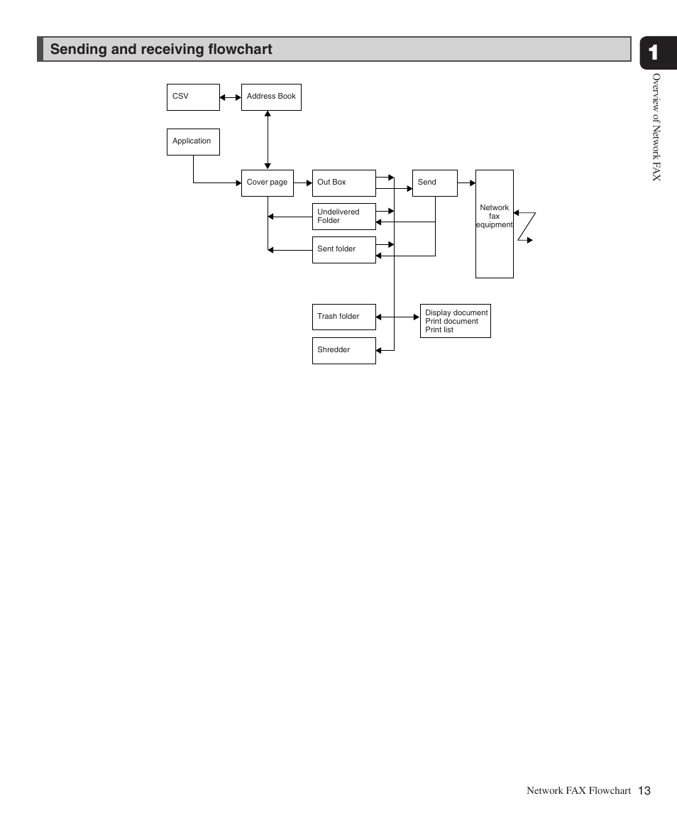 Sending and receiving flowchart, Sending and receiving fl owchart | Konica Minolta bizhub 282 User Manual | Page 13 / 76