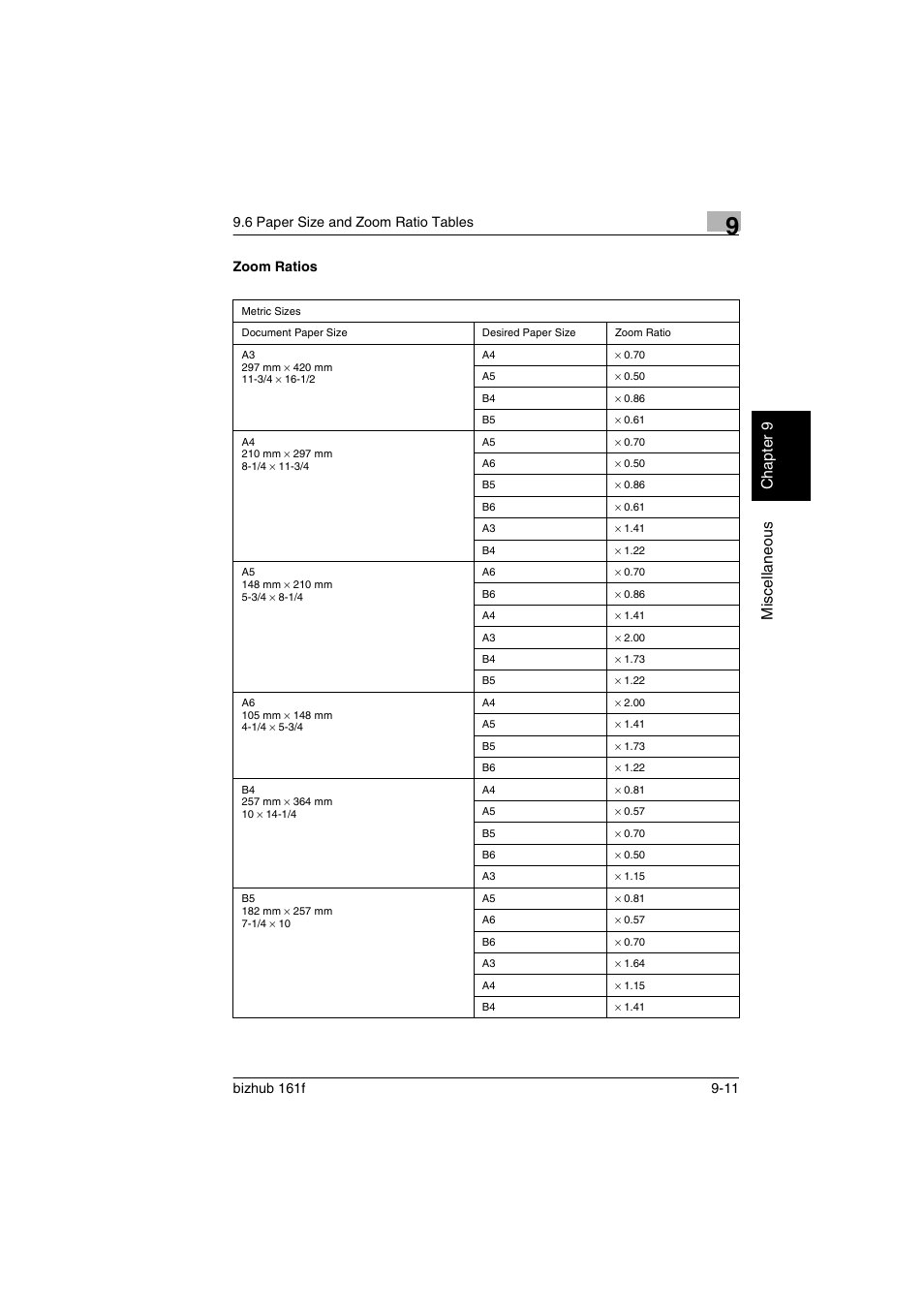 Zoom ratios, Zoom ratios -11, Mis c e llan eou s chap ter 9 | 6 paper size and zoom ratio tables | Konica Minolta bizhub 161f User Manual | Page 274 / 284