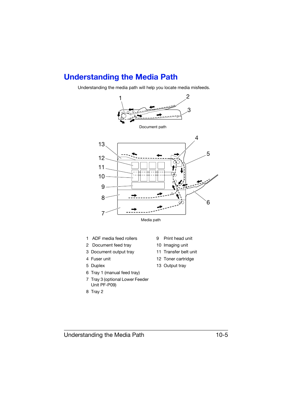 Understanding the media path, Understanding the media path -5, Understanding the media path 10-5 | Konica Minolta bizhub C25 User Manual | Page 266 / 341