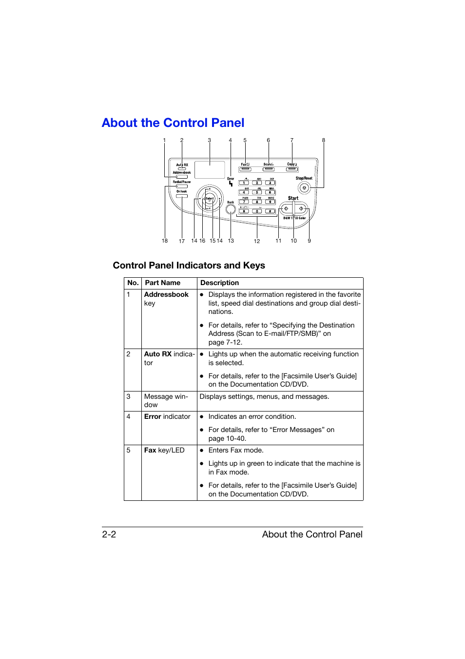 About the control panel, Control panel indicators and keys, About the control panel -2 | Control panel indicators and keys -2, About the control panel 2-2 | Konica Minolta bizhub C25 User Manual | Page 27 / 341