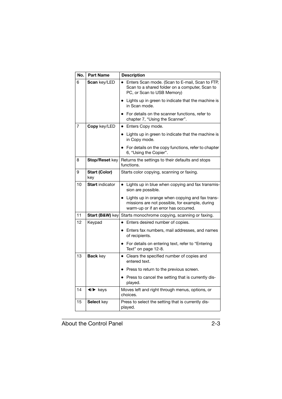 About the control panel 2-3 | Konica Minolta bizhub C25 User Manual | Page 28 / 341