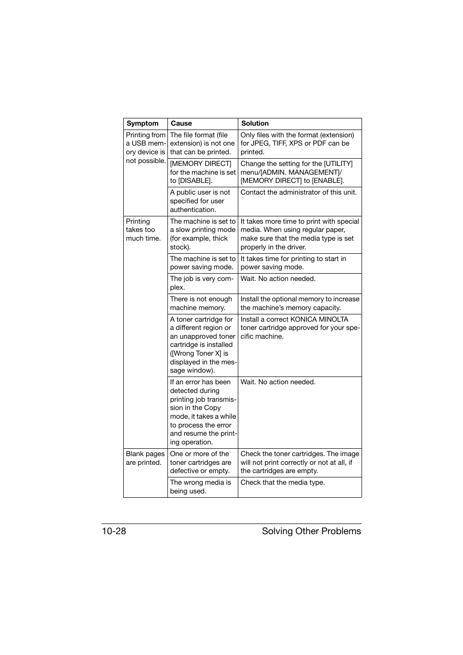 Solving other problems 10-28 | Konica Minolta bizhub C25 User Manual | Page 289 / 341