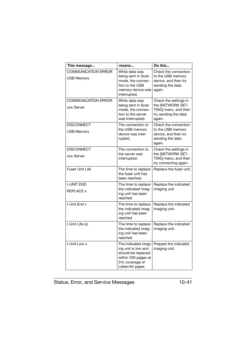 Status, error, and service messages 10-41 | Konica Minolta bizhub C25 User Manual | Page 302 / 341