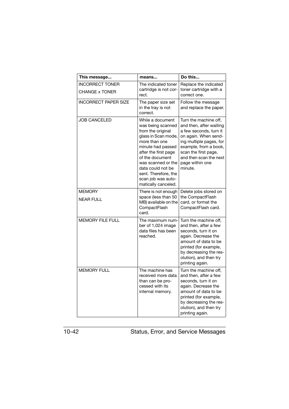 Status, error, and service messages 10-42 | Konica Minolta bizhub C25 User Manual | Page 303 / 341