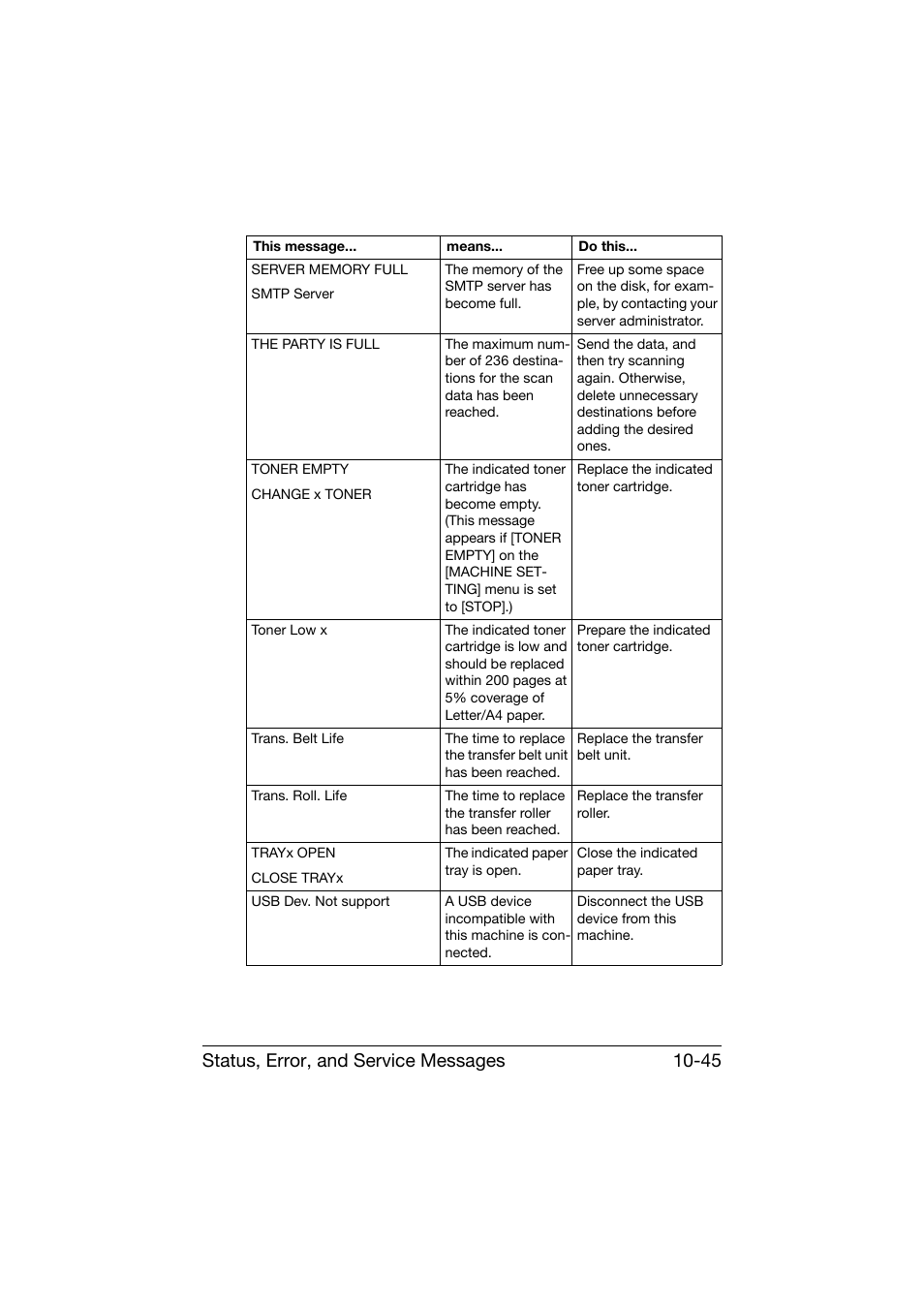 Status, error, and service messages 10-45 | Konica Minolta bizhub C25 User Manual | Page 306 / 341