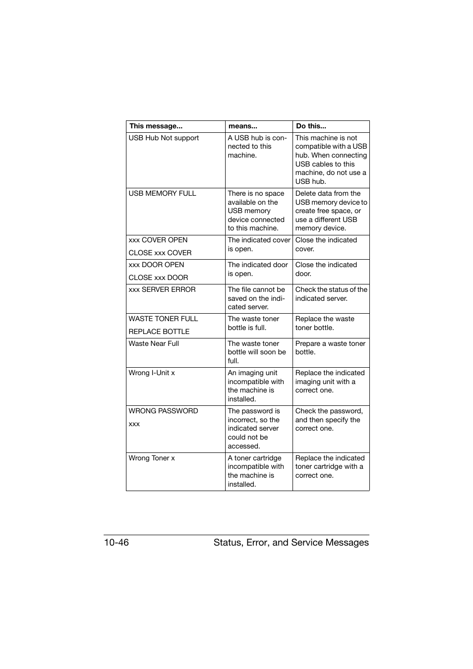 Status, error, and service messages 10-46 | Konica Minolta bizhub C25 User Manual | Page 307 / 341