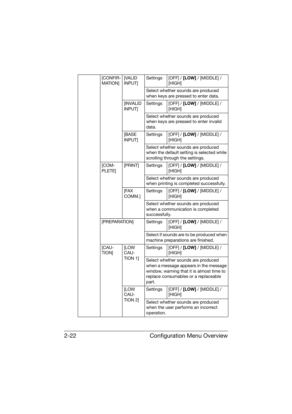 Configuration menu overview 2-22 | Konica Minolta bizhub C25 User Manual | Page 47 / 341