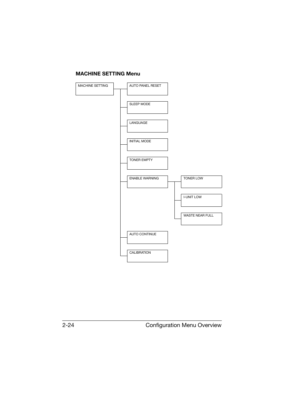 Machine setting menu, Machine setting menu -24, Configuration menu overview 2-24 | Konica Minolta bizhub C25 User Manual | Page 49 / 341