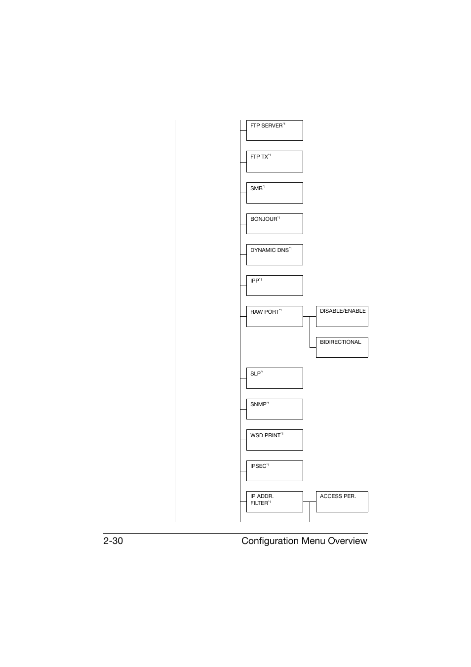 Configuration menu overview 2-30 | Konica Minolta bizhub C25 User Manual | Page 55 / 341