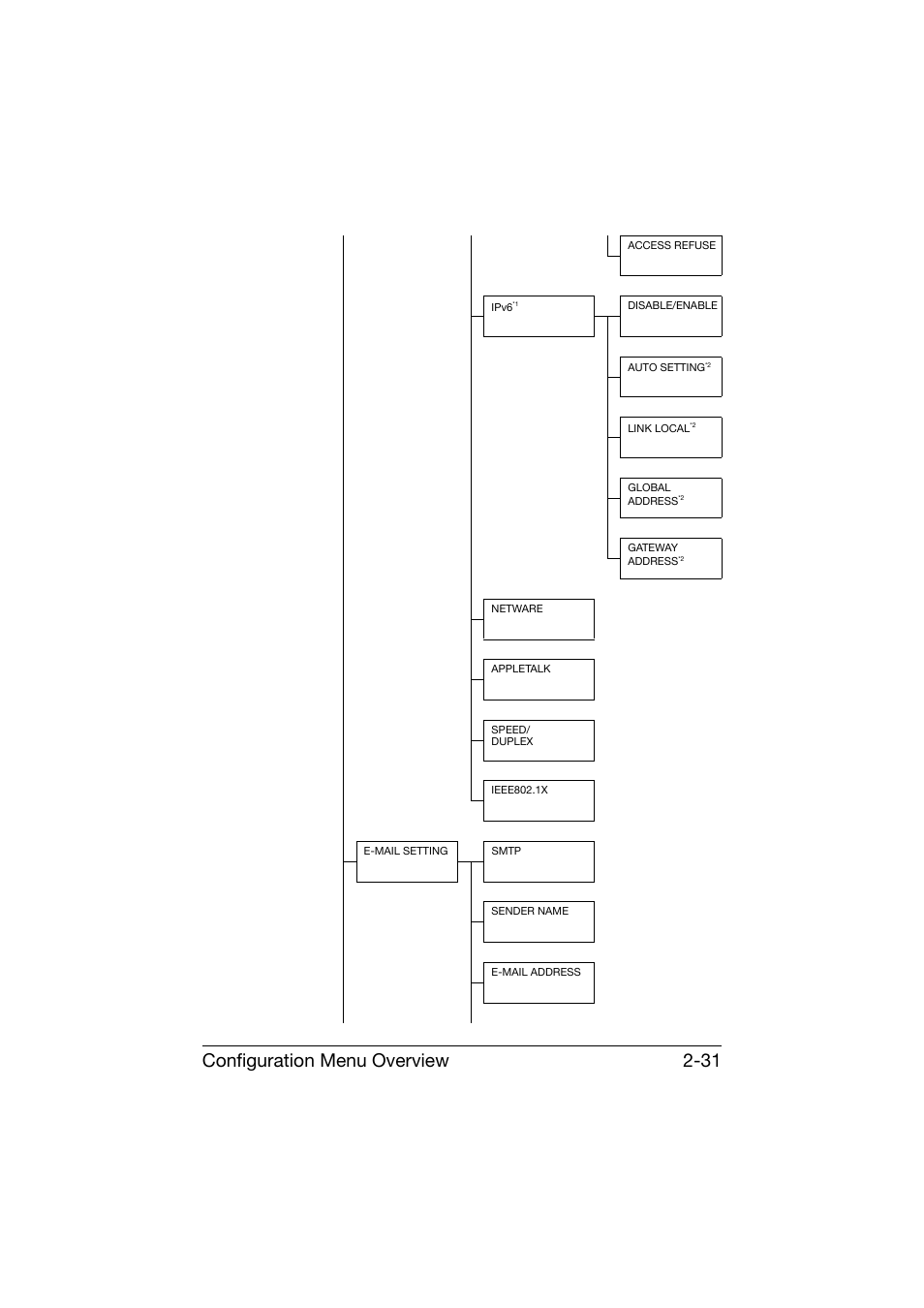Configuration menu overview 2-31 | Konica Minolta bizhub C25 User Manual | Page 56 / 341