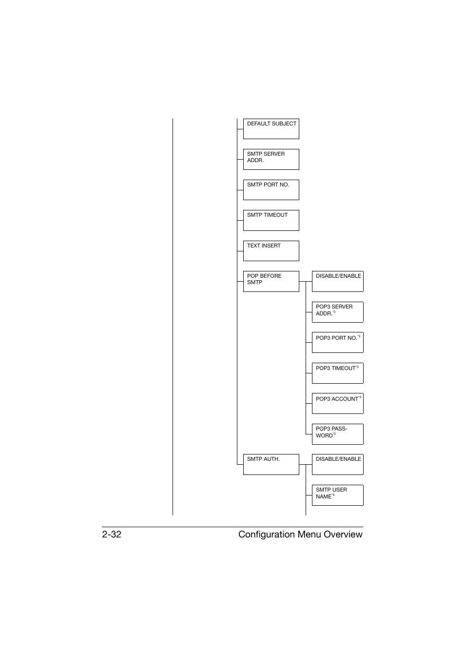 Configuration menu overview 2-32 | Konica Minolta bizhub C25 User Manual | Page 57 / 341