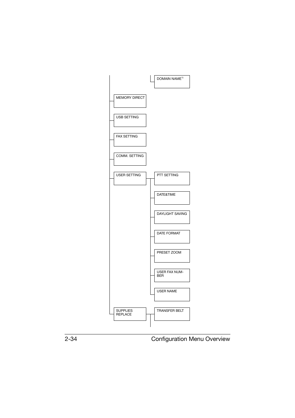 Configuration menu overview 2-34 | Konica Minolta bizhub C25 User Manual | Page 59 / 341