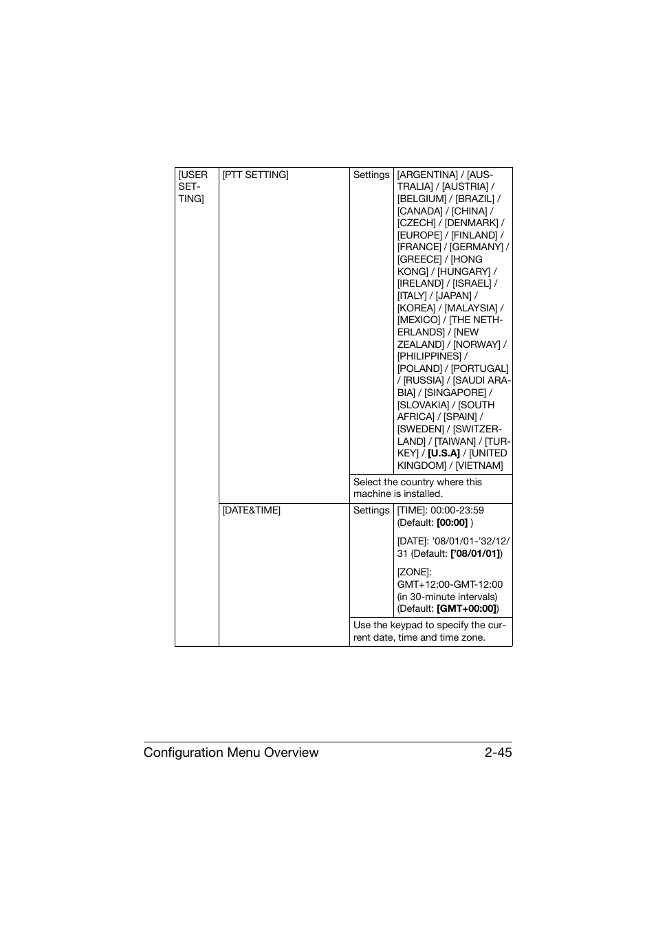 Configuration menu overview 2-45 | Konica Minolta bizhub C25 User Manual | Page 70 / 341