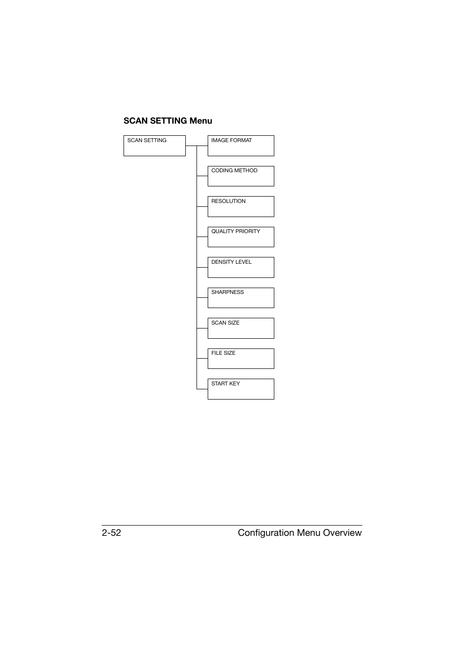 Scan setting menu, Scan setting menu -52, Configuration menu overview 2-52 | Konica Minolta bizhub C25 User Manual | Page 77 / 341