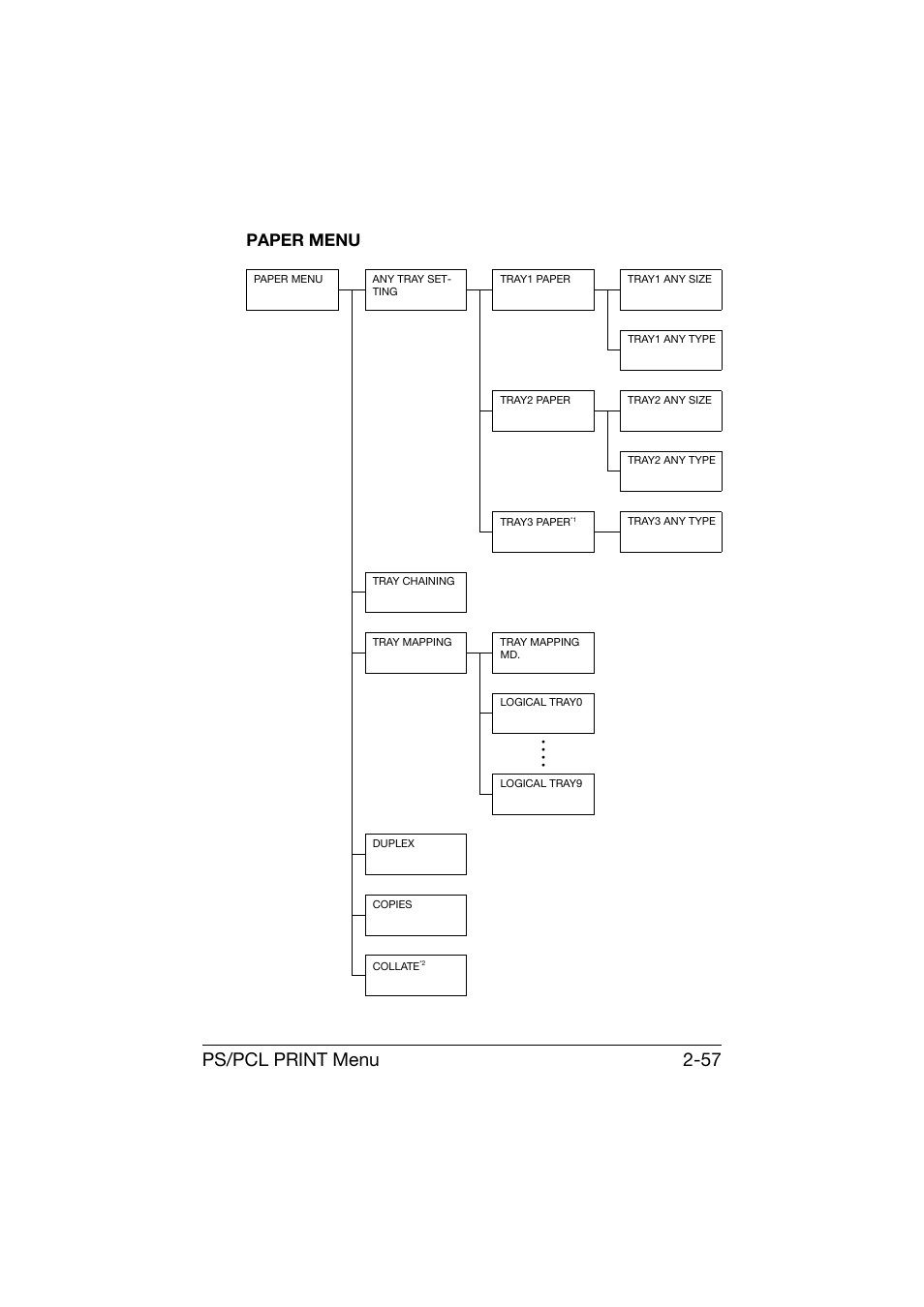 Paper menu, Paper menu -57, Ps/pcl print menu 2-57 | Konica Minolta bizhub C25 User Manual | Page 82 / 341