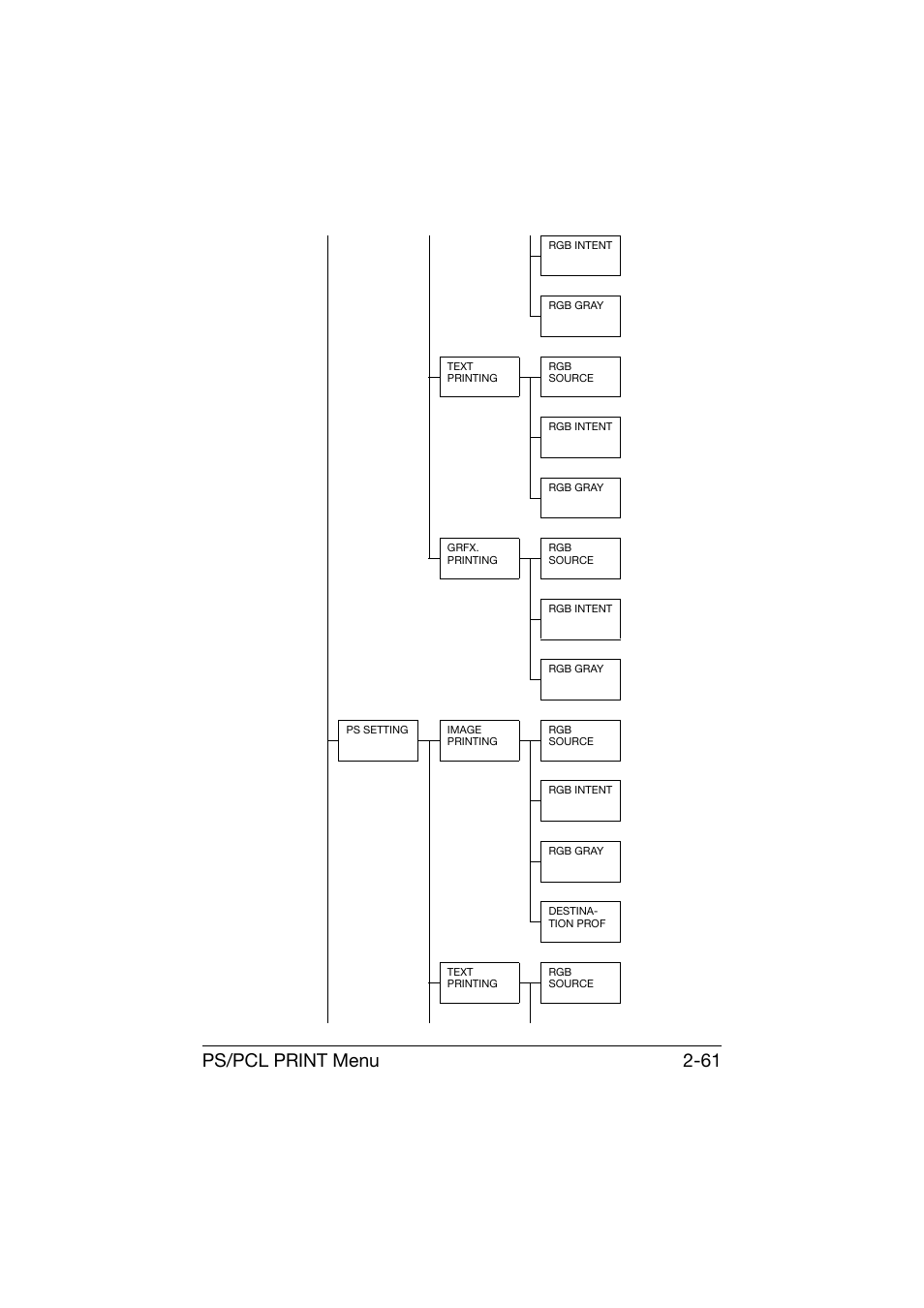 Ps/pcl print menu 2-61 | Konica Minolta bizhub C25 User Manual | Page 86 / 341