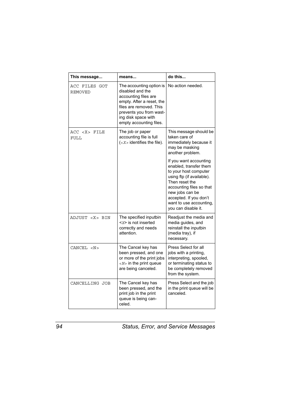 Acc files got removed, No action needed, Acc <x> file full | Cancel <n, Cancelling job, Status, error, and service messages 94 | Konica Minolta PAGEPRO 9100 User Manual | Page 100 / 178