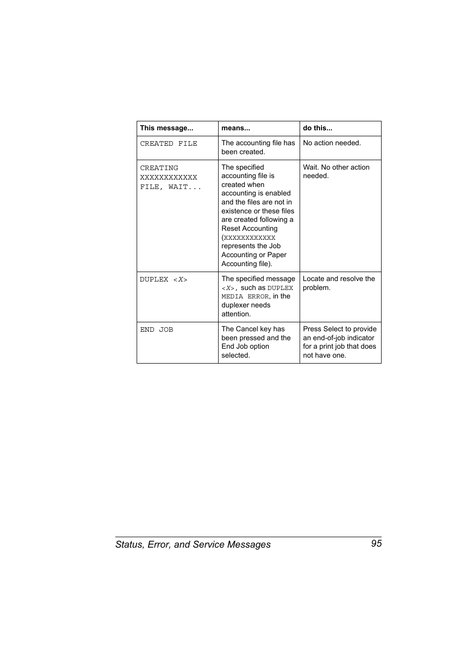 Created file, The accounting file has been created, No action needed | Creating xxxxxxxxxxxx file, wait, Wait. no other action needed, End job, Status, error, and service messages 95 | Konica Minolta PAGEPRO 9100 User Manual | Page 101 / 178