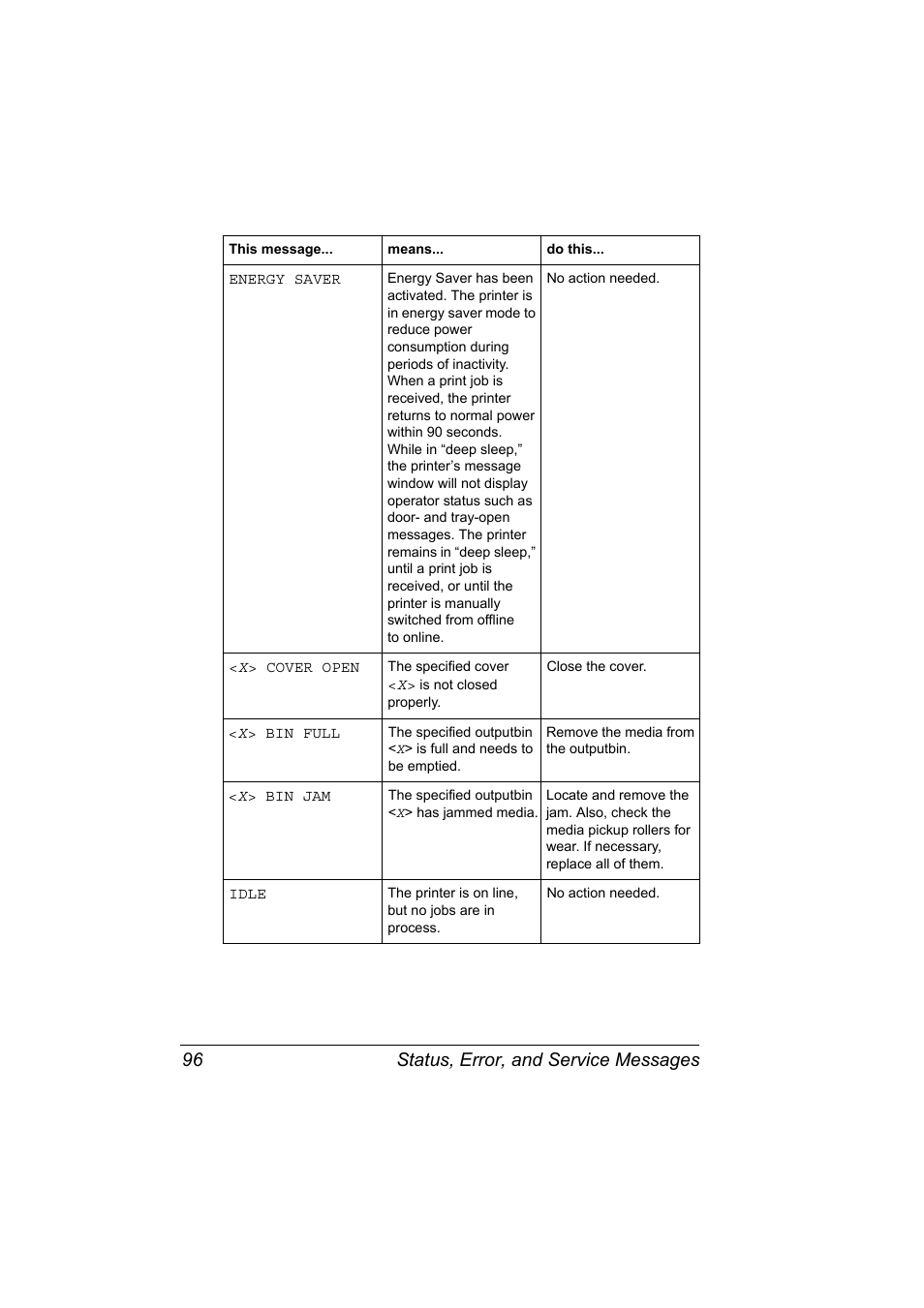 Energy saver, No action needed, X> cover open | The specified cover <x> is not closed properly, Close the cover, The specified outputbin <x> has jammed media, Idle, The printer is on line, but no jobs are in process, Status, error, and service messages 96 | Konica Minolta PAGEPRO 9100 User Manual | Page 102 / 178
