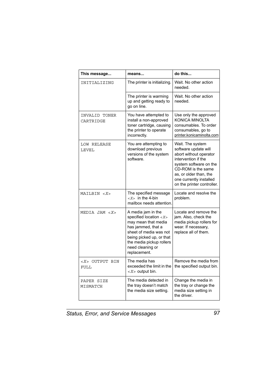 Initializing, The printer is initializing, Wait. no other action needed | Invalid toner cartridge, Low release level, X> output bin full, Remove the media from the specified output bin, Status, error, and service messages 97 | Konica Minolta PAGEPRO 9100 User Manual | Page 103 / 178
