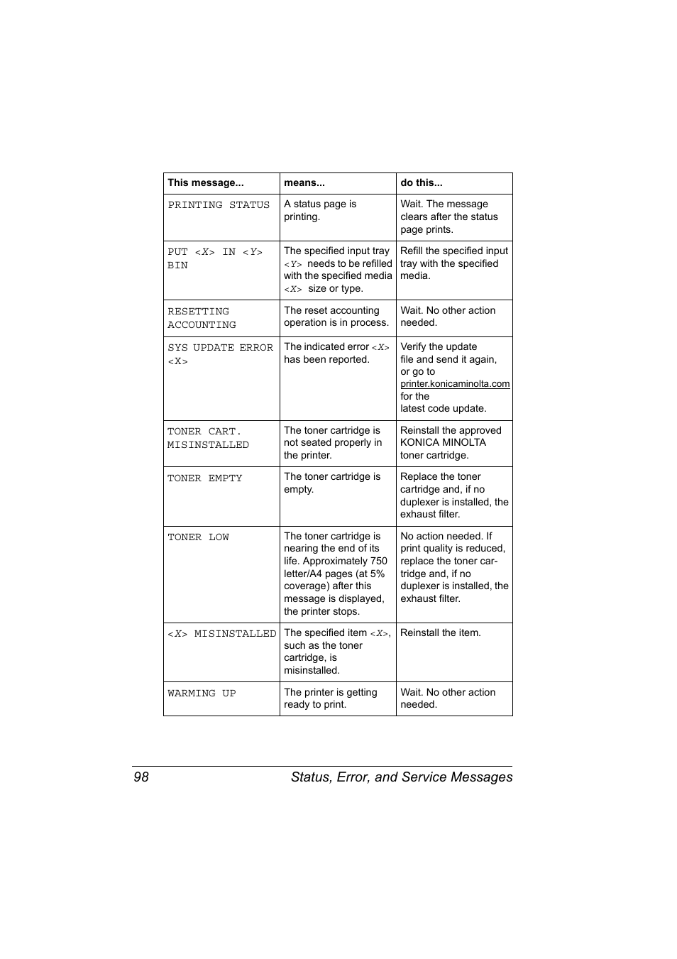 Printing status, Resetting accounting, The reset accounting operation is in process | Wait. no other action needed, Sys update error <x, The indicated error <x> has been reported, The toner cartridge is empty, Toner low, Warming up, The printer is getting ready to print | Konica Minolta PAGEPRO 9100 User Manual | Page 104 / 178