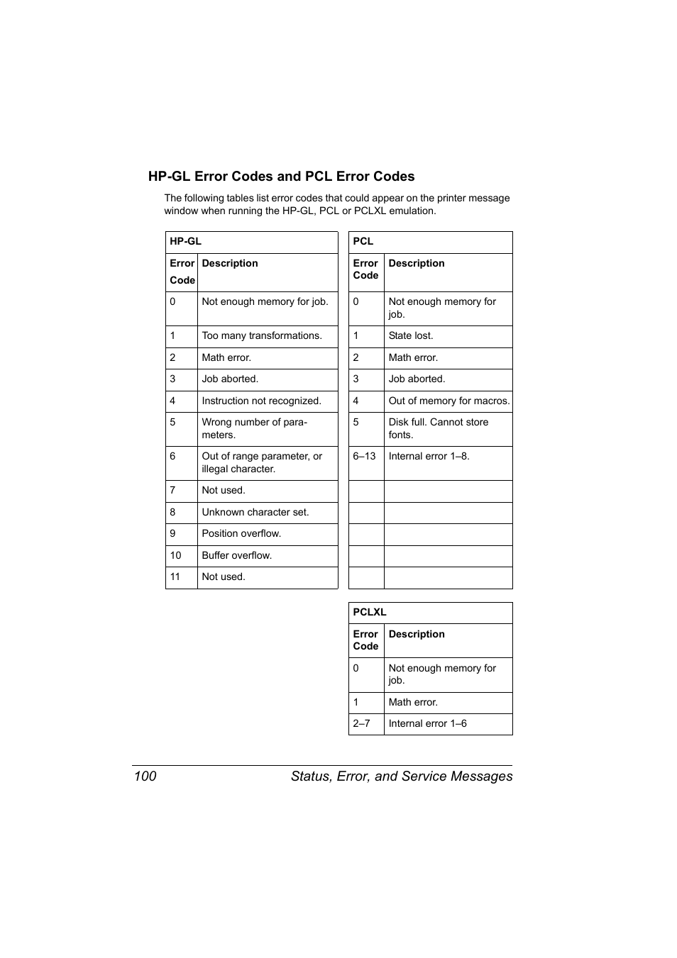 Hp-gl error codes and pcl error codes, Not enough memory for job, Too many transformations | State lost, Math error, Job aborted, Instruction not recognized, Out of memory for macros, Wrong number of para- meters, Disk full. cannot store fonts | Konica Minolta PAGEPRO 9100 User Manual | Page 106 / 178