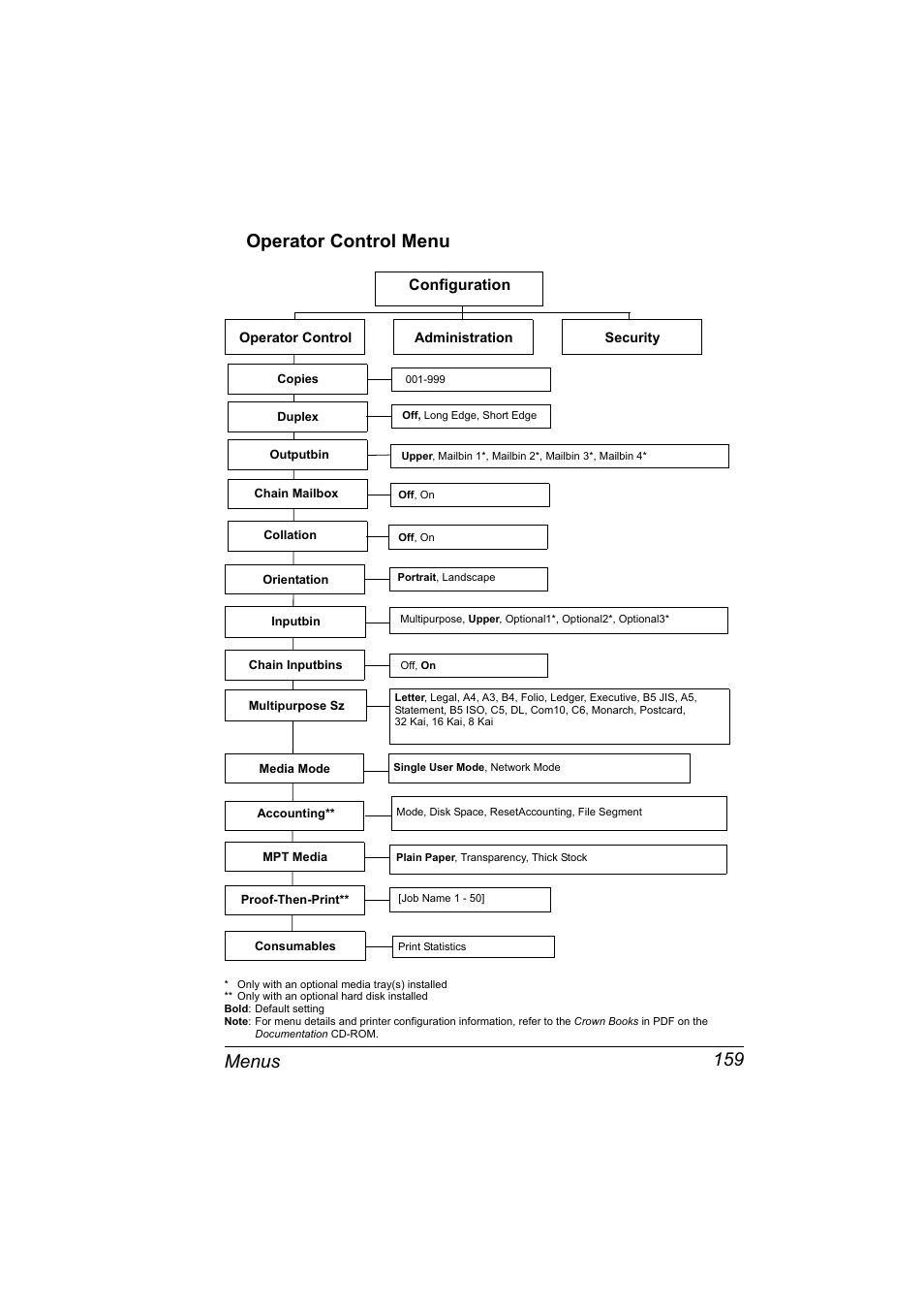 Operator control menu, Operator control menu 159, Menus 159 operator control menu | Konica Minolta PAGEPRO 9100 User Manual | Page 165 / 178