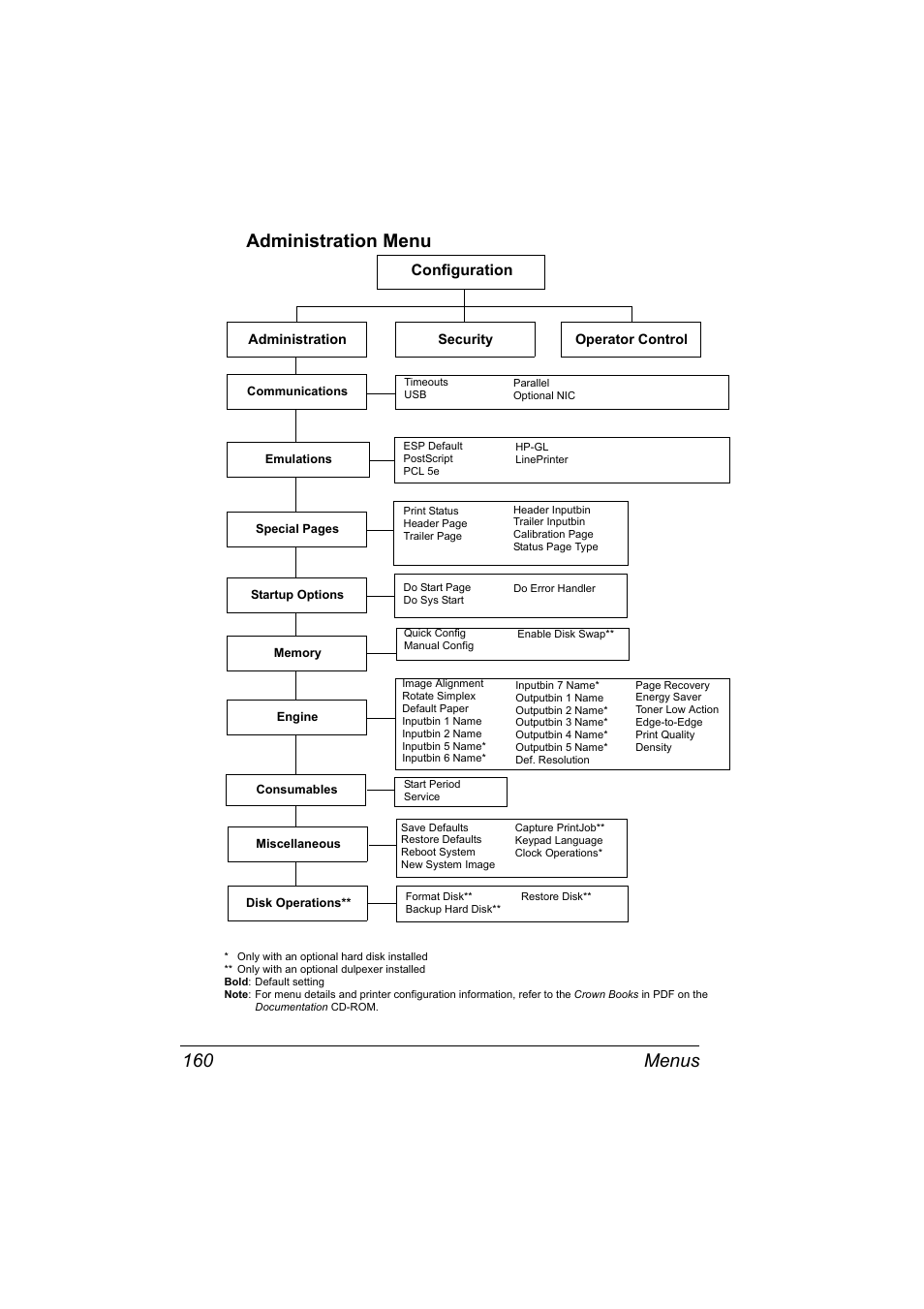 Administration menu, Administration menu 160, Menus 160 administration menu | Configuration | Konica Minolta PAGEPRO 9100 User Manual | Page 166 / 178