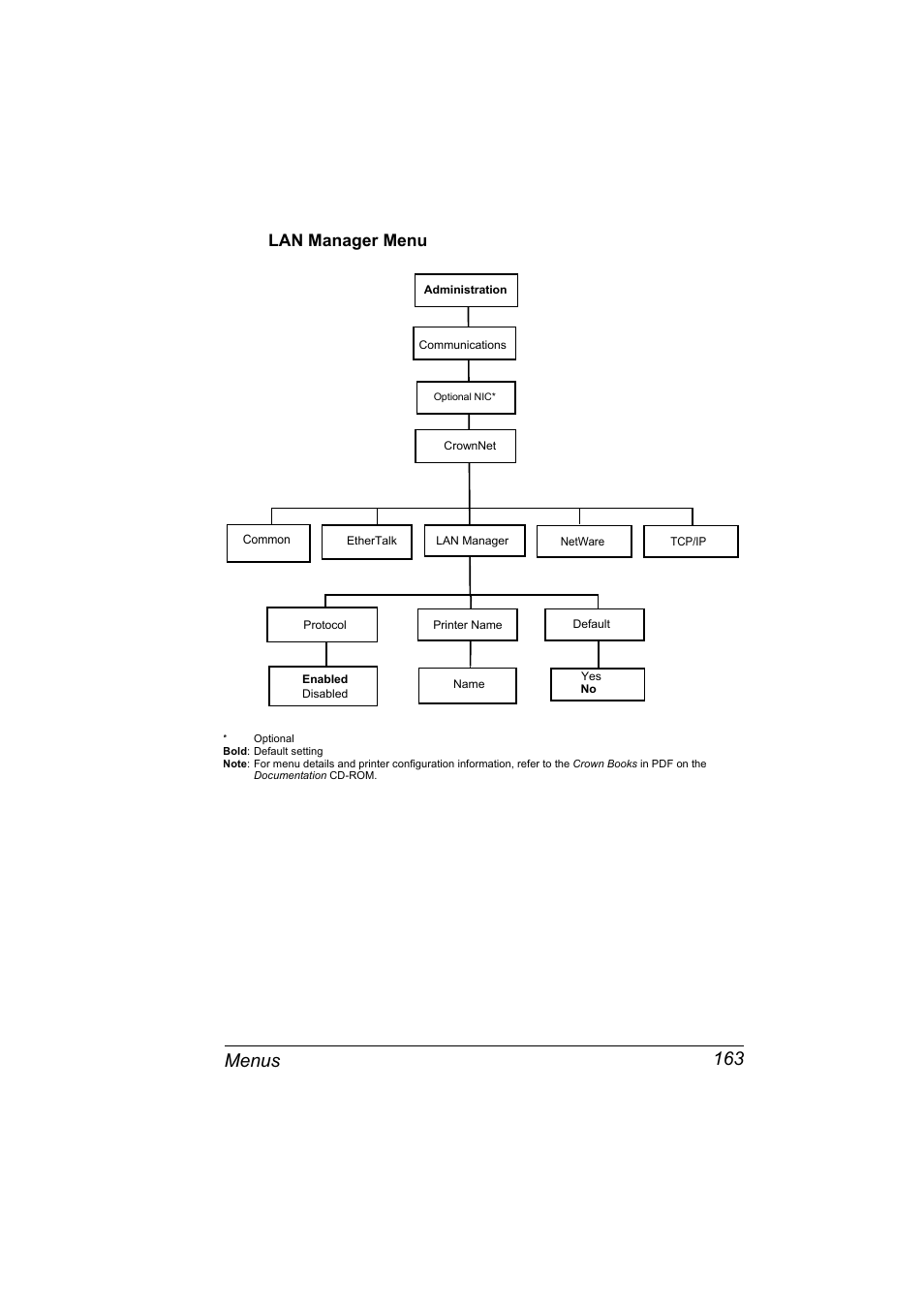 Menus 163, Lan manager menu | Konica Minolta PAGEPRO 9100 User Manual | Page 169 / 178