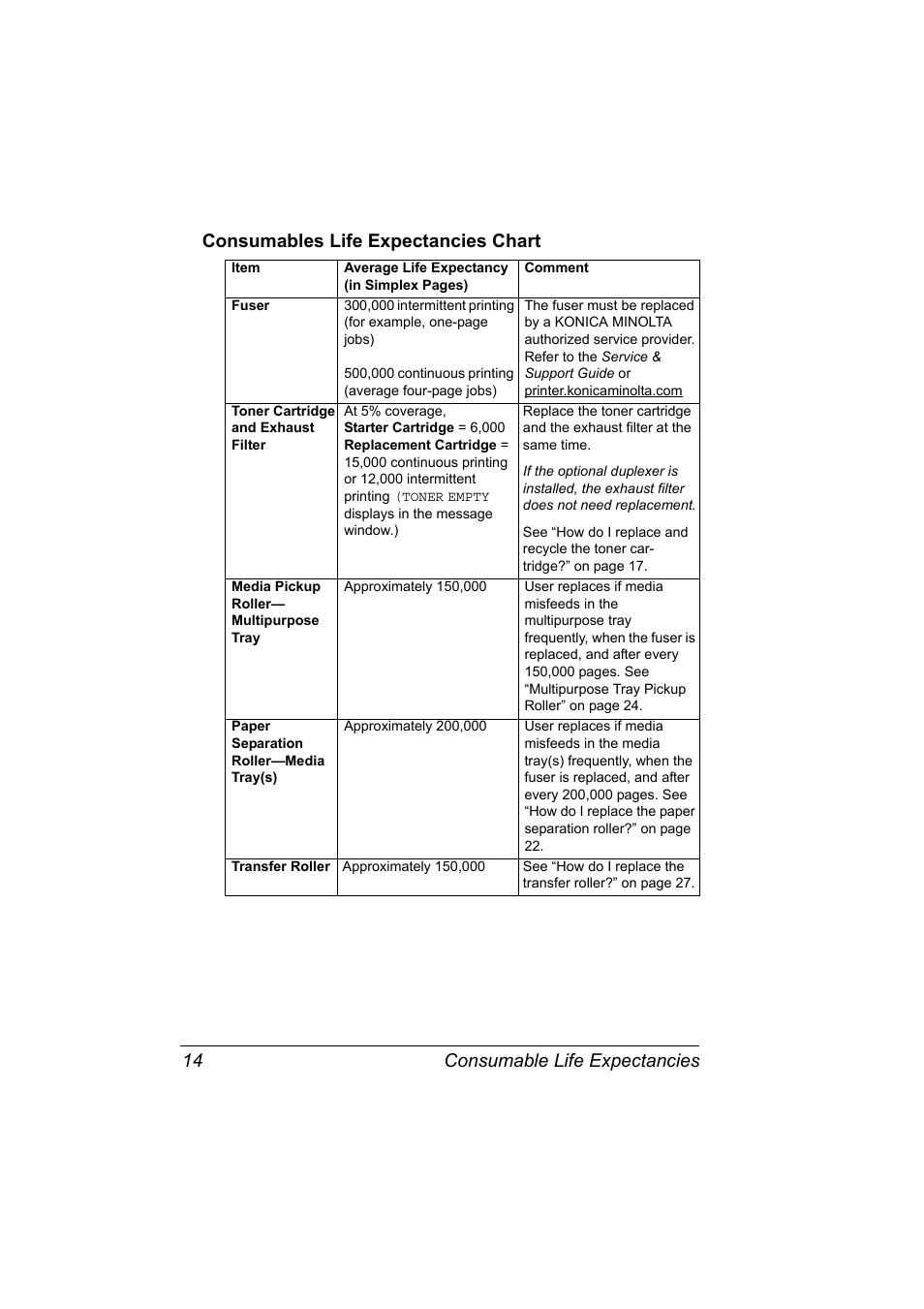 Consumables life expectancies chart 14 | Konica Minolta PAGEPRO 9100 User Manual | Page 20 / 178