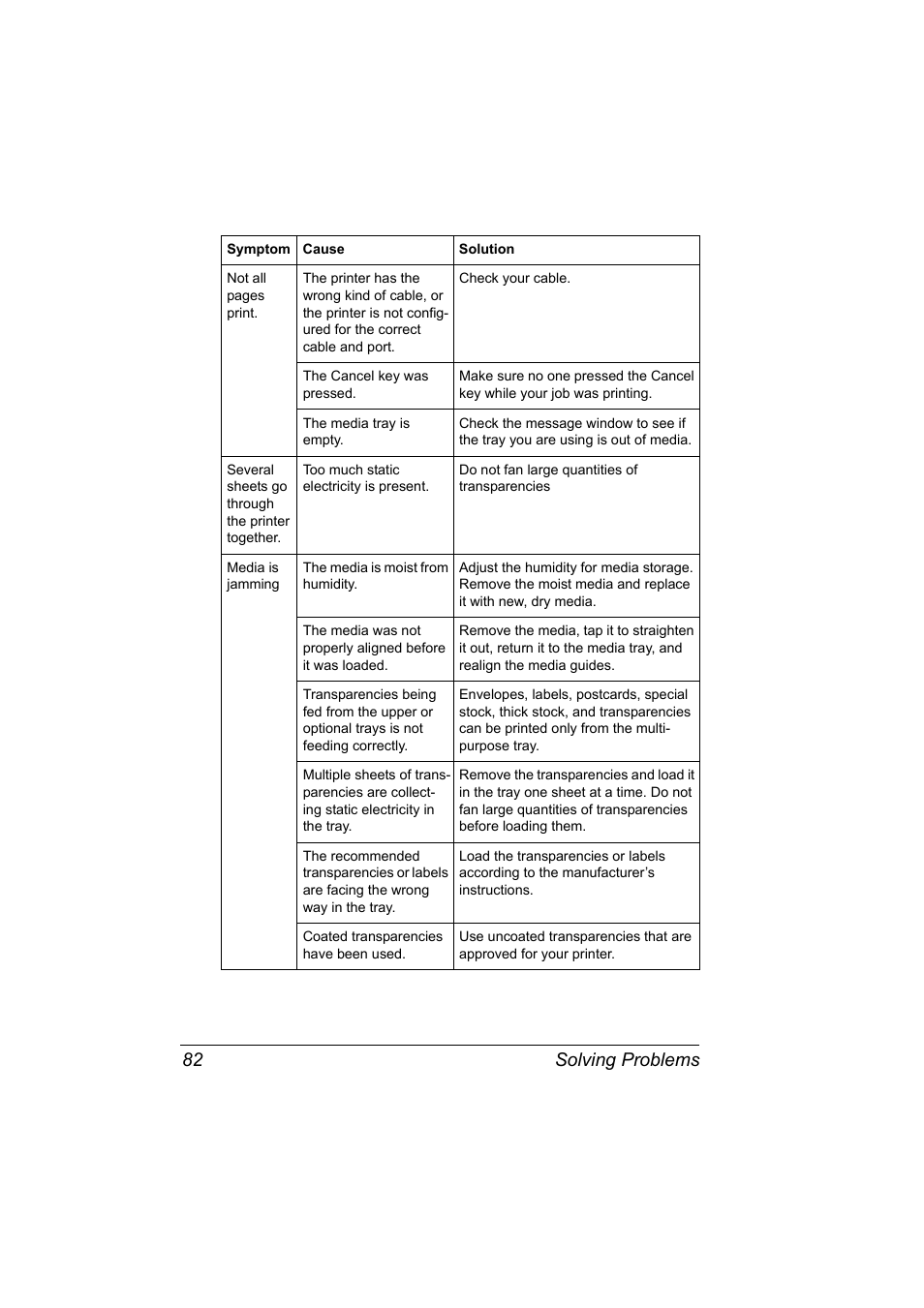 Check your cable, The cancel key was pressed, The media tray is empty | Several sheets go through the printer together, Too much static electricity is present, Do not fan large quantities of transparencies, Media is jamming, The media is moist from humidity, Coated transparencies have been used, Solving problems 82 | Konica Minolta PAGEPRO 9100 User Manual | Page 88 / 178