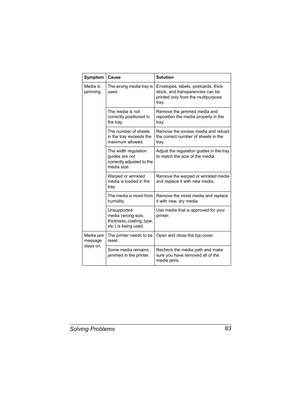 Media is jamming, The wrong media tray is used, The media is not correctly positioned in the tray | Warped or wrinkled media is loaded in the tray, The media is moist from humidity, Use media that is approved for your printer, Media jam message stays on, The printer needs to be reset, Open and close the top cover, Some media remains jammed in the printer | Konica Minolta PAGEPRO 9100 User Manual | Page 89 / 178