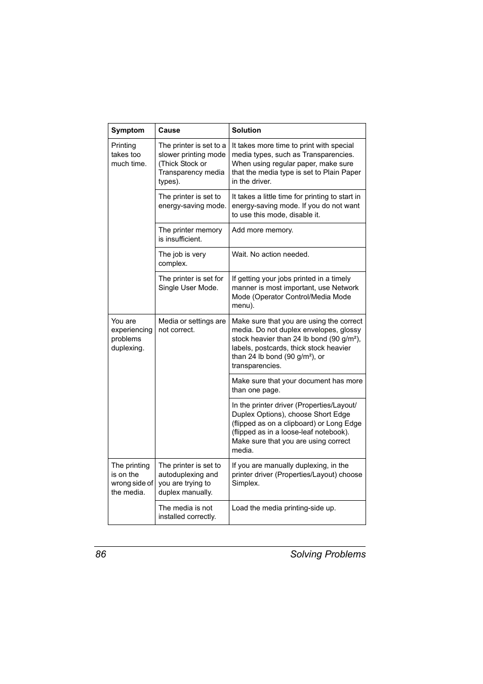 Printing takes too much time, The printer is set to energy-saving mode, The printer memory is insufficient | Add more memory, The job is very complex, Wait. no action needed, The printer is set for single user mode, You are experiencing problems duplexing, Media or settings are not correct, The printing is on the wrong side of the media | Konica Minolta PAGEPRO 9100 User Manual | Page 92 / 178
