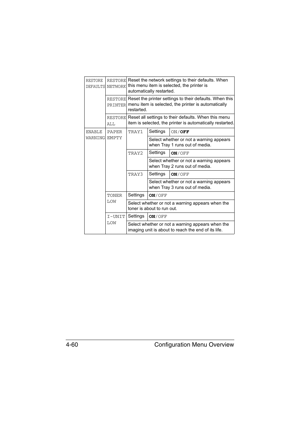 Configuration menu overview 4-60 | Konica Minolta magicolor 4750EN-4750DN User Manual | Page 103 / 280