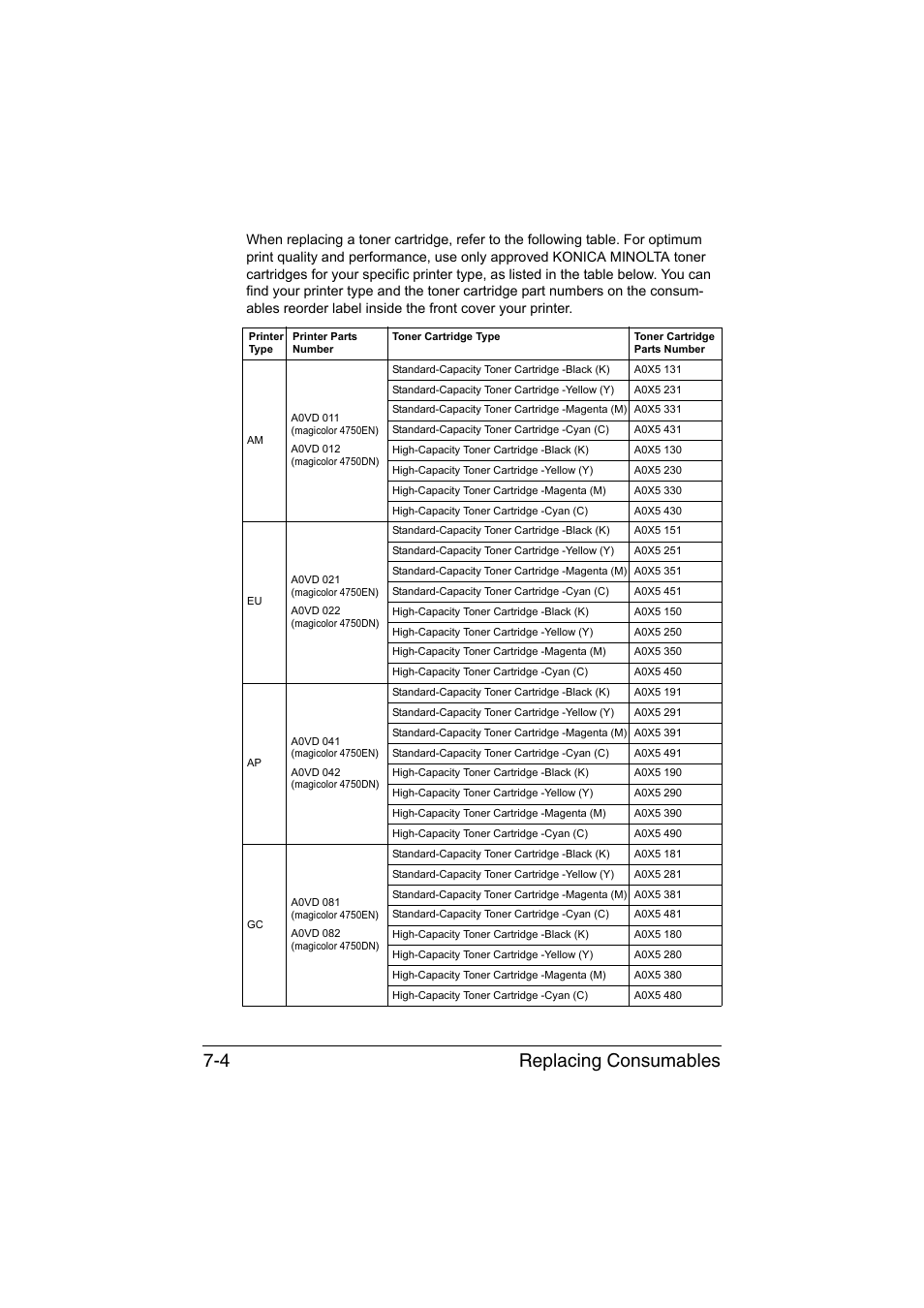 Replacing consumables 7-4 | Konica Minolta magicolor 4750EN-4750DN User Manual | Page 157 / 280