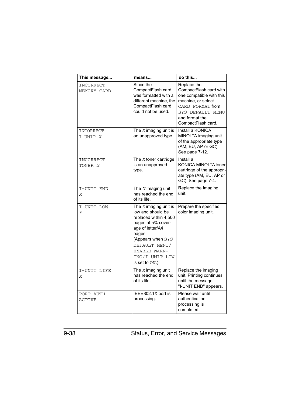 Status, error, and service messages 9-38 | Konica Minolta magicolor 4750EN-4750DN User Manual | Page 245 / 280