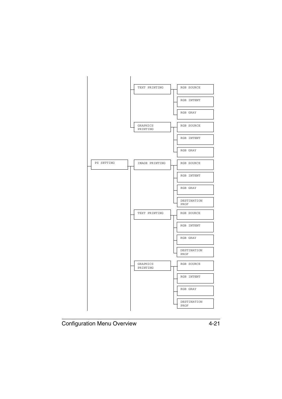 Configuration menu overview 4-21 | Konica Minolta magicolor 4750EN-4750DN User Manual | Page 64 / 280