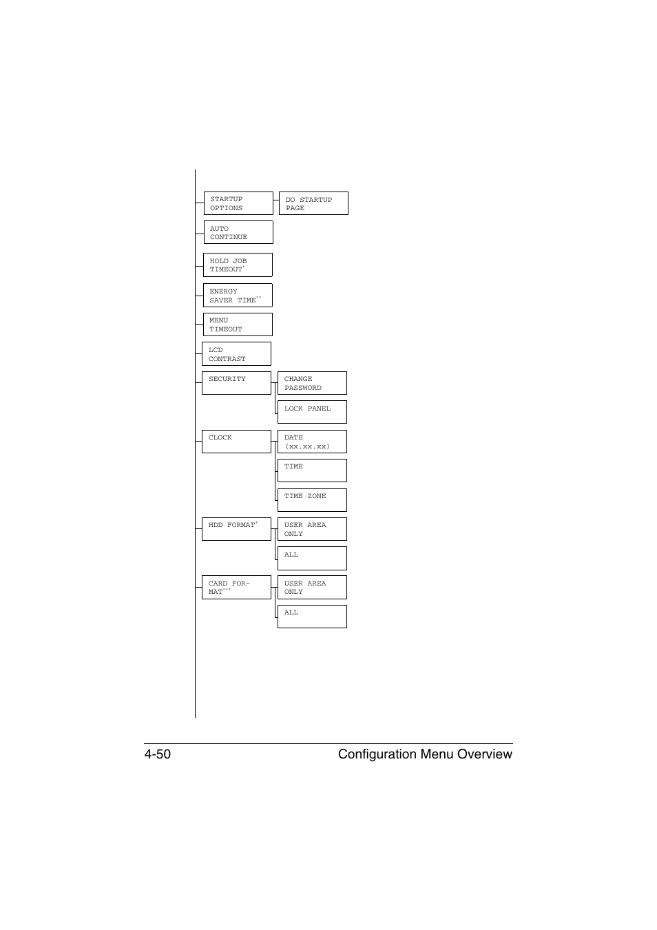 Configuration menu overview 4-50 | Konica Minolta magicolor 4750EN-4750DN User Manual | Page 93 / 280