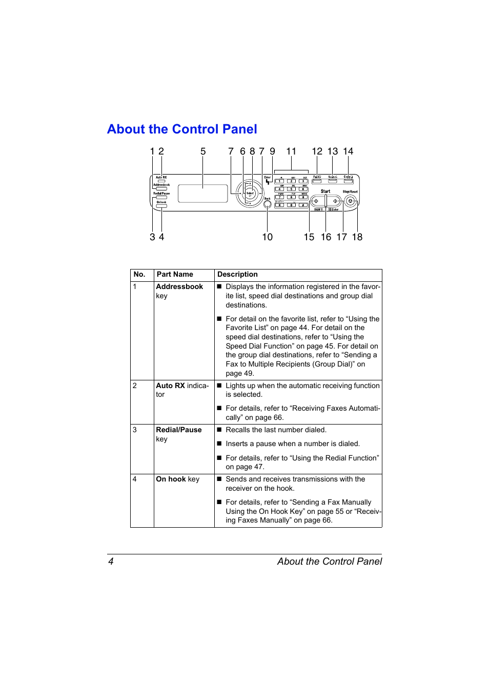 About the control panel, About the control panel 4 | Konica Minolta MAGICOLOR 4695MF User Manual | Page 10 / 110