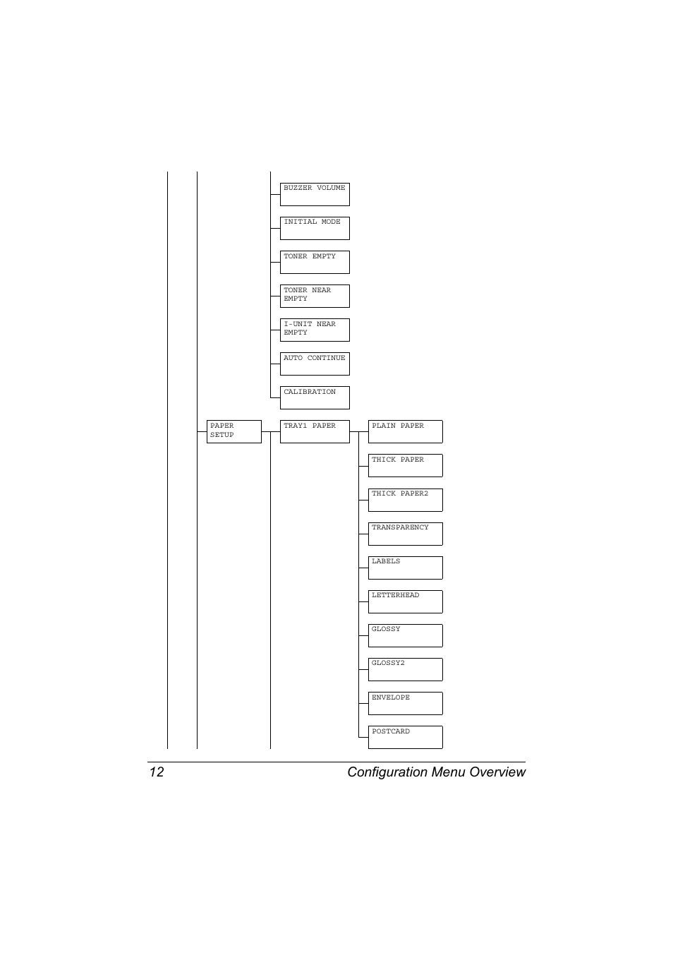 Configuration menu overview 12 | Konica Minolta MAGICOLOR 4695MF User Manual | Page 18 / 110