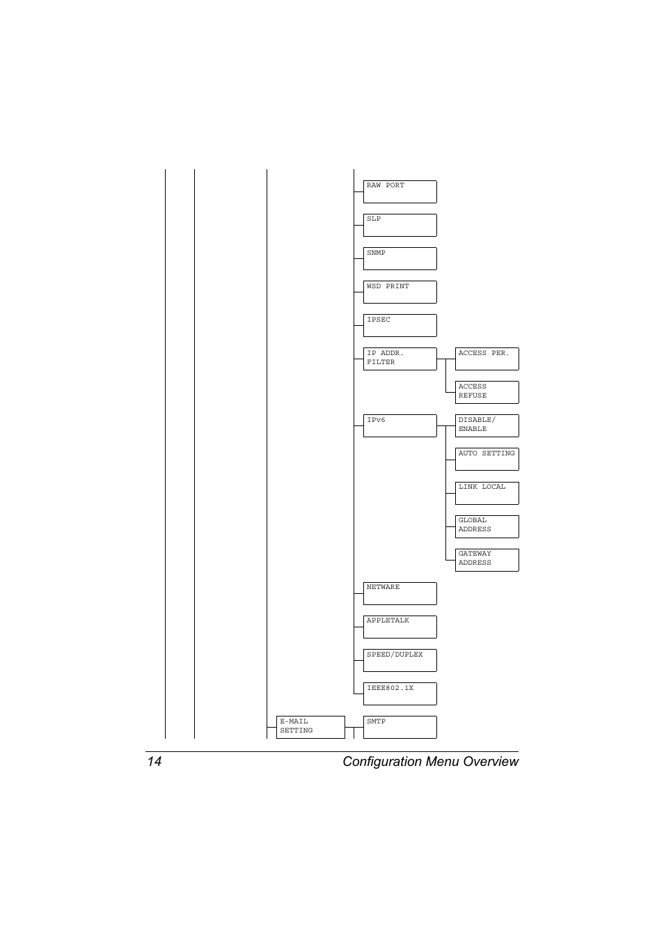 Configuration menu overview 14 | Konica Minolta MAGICOLOR 4695MF User Manual | Page 20 / 110