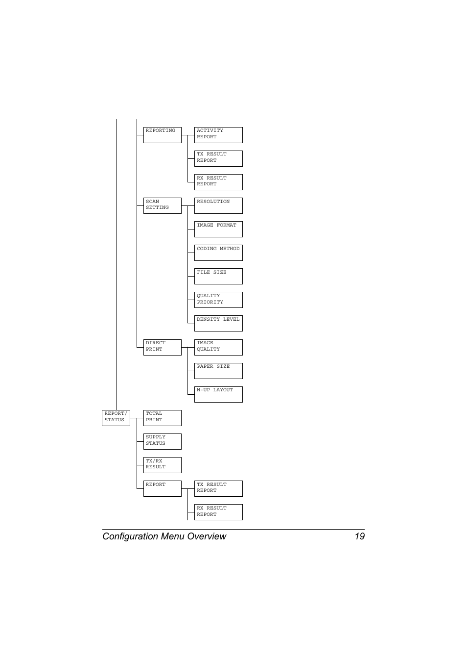 Configuration menu overview 19 | Konica Minolta MAGICOLOR 4695MF User Manual | Page 25 / 110