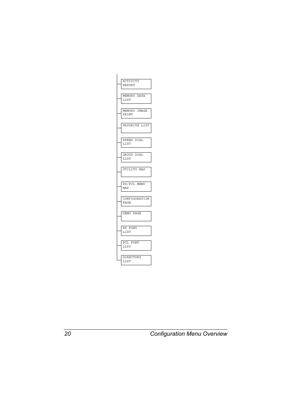 Configuration menu overview 20 | Konica Minolta MAGICOLOR 4695MF User Manual | Page 26 / 110