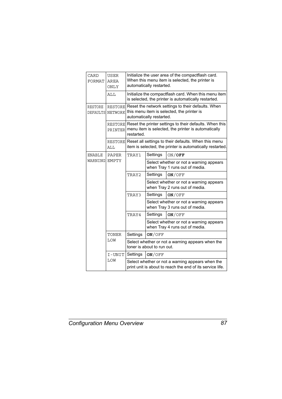 Configuration menu overview 87 | Konica Minolta magicolor 5570 User Manual | Page 101 / 284