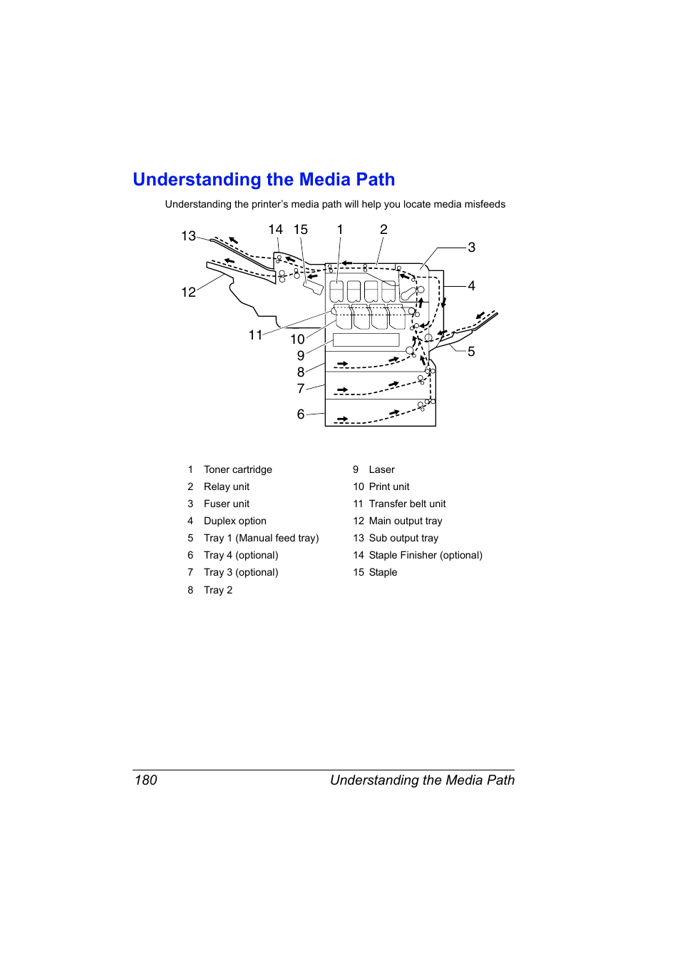 Understanding the media path, Understanding the media path 180 | Konica Minolta magicolor 5570 User Manual | Page 194 / 284