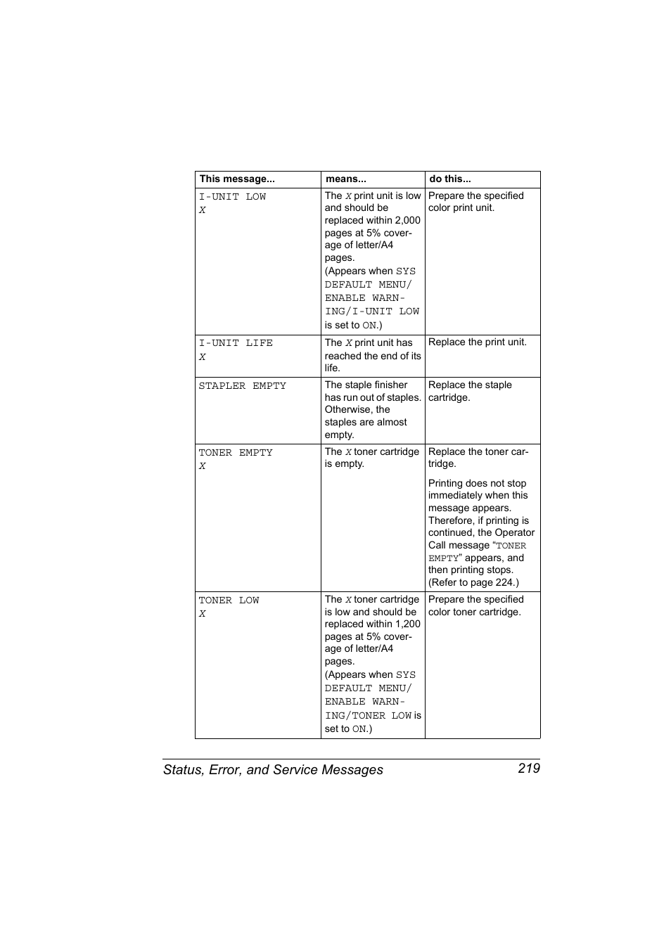 Status, error, and service messages 219 | Konica Minolta magicolor 5570 User Manual | Page 233 / 284