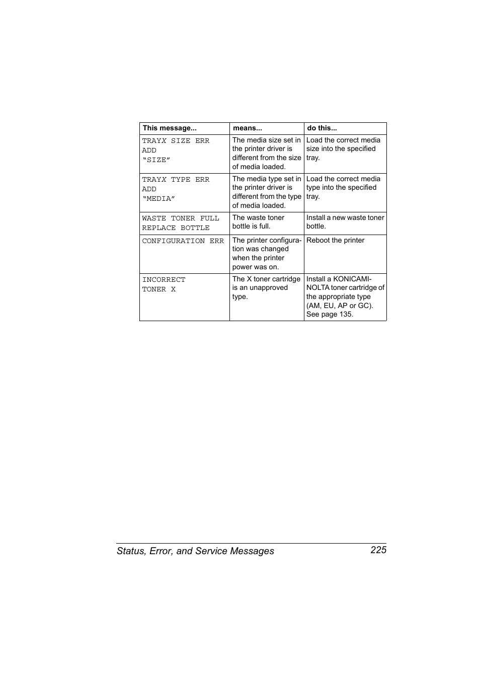 Status, error, and service messages 225 | Konica Minolta magicolor 5570 User Manual | Page 239 / 284